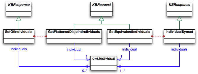 Asks about equivalent individuals