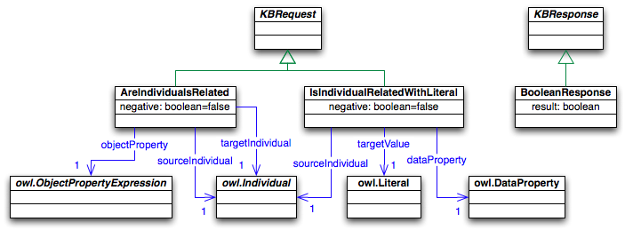 Asks about related individuals and constants