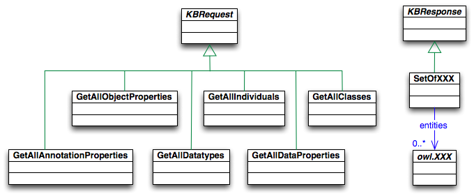 Basic asks for retrieving KB entities