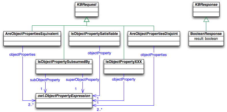 Asks refering to ObjectProperties