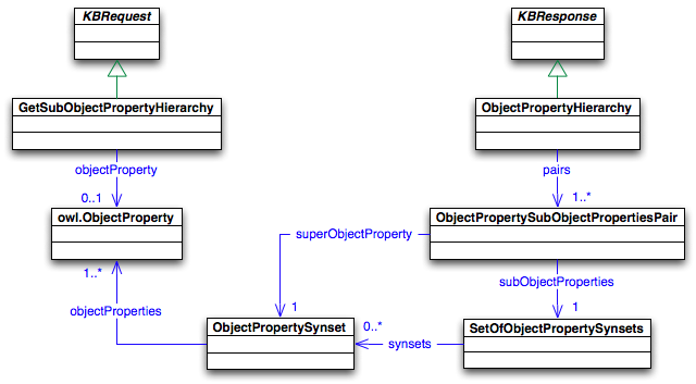 Asks refering to the ObjectProperty hierarchy