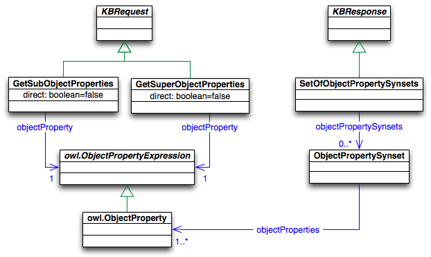 Queries to ObjectProperties