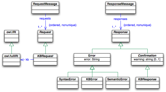 Protocol Objects