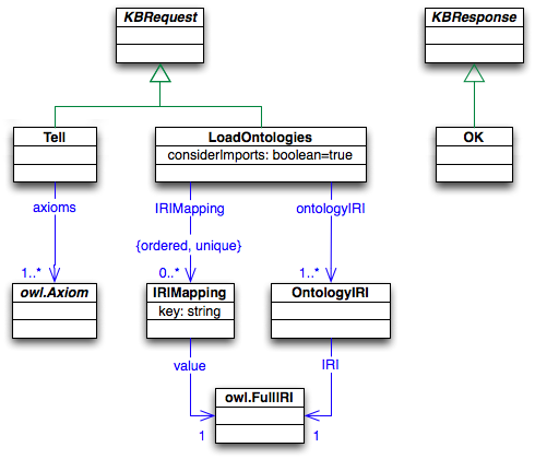 Structure of KB tells