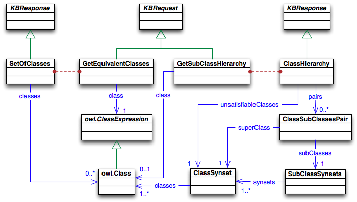 Queries refering to the class hierarchy