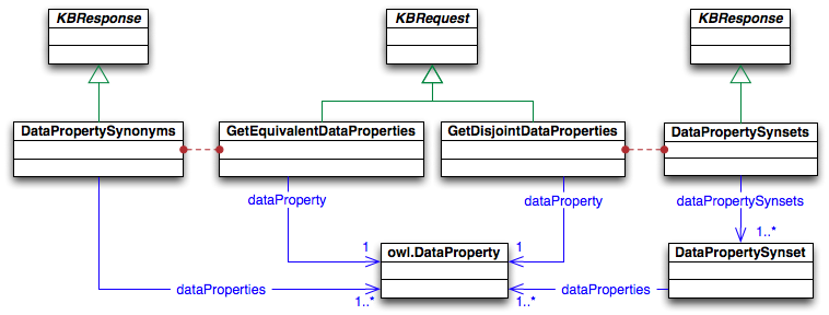 Asks refering to the DataProperties