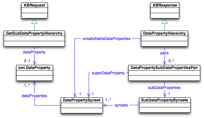 Asks refering to the DataProperty hierarchy