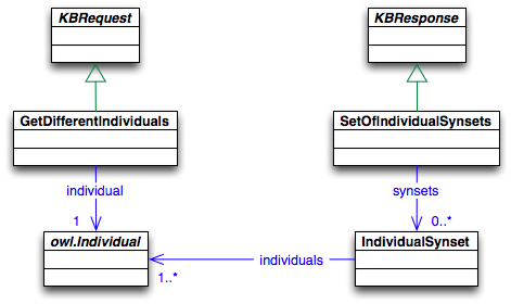 Asks about disjoint individuals