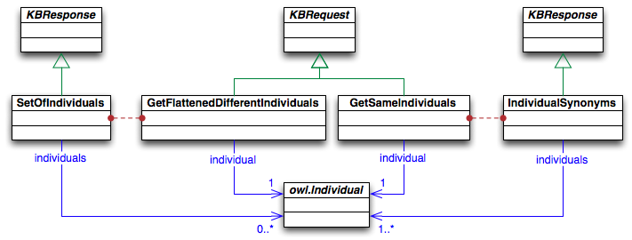 Asks about equivalent individuals