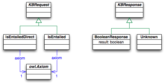 Potential responses to entailment asks