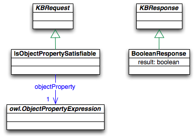 Asks refering to ObjectProperties