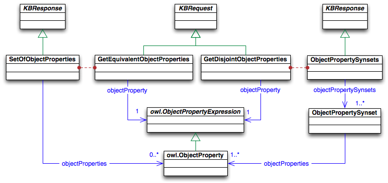 Asks refering to the ObjectProperties