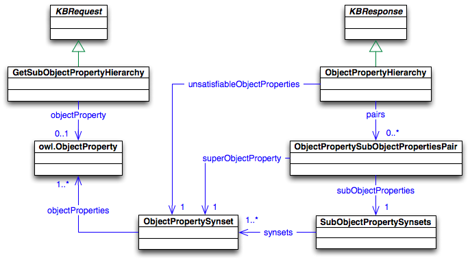 Asks refering to the ObjectProperty hierarchy