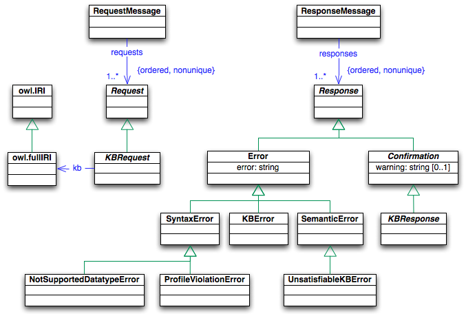 Protocol Objects